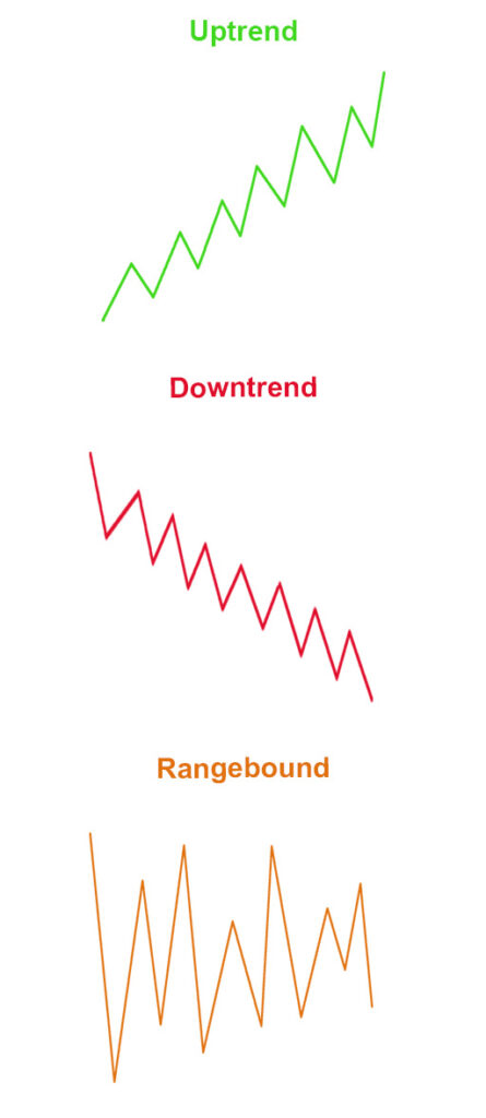 market structure trends financial markets