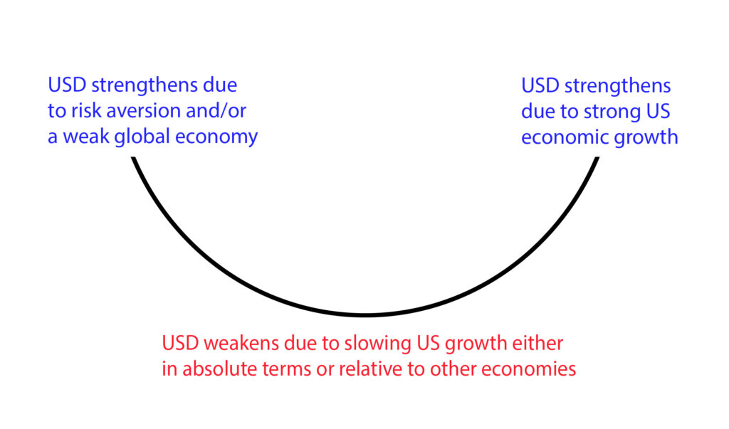 US dollar US dollar smile theory 