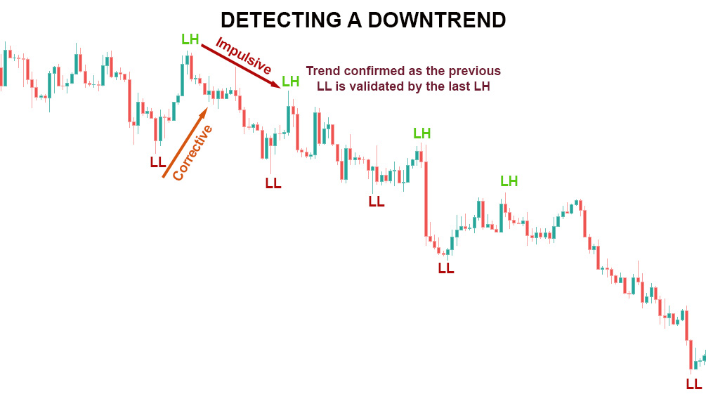 forex trends downtrend 