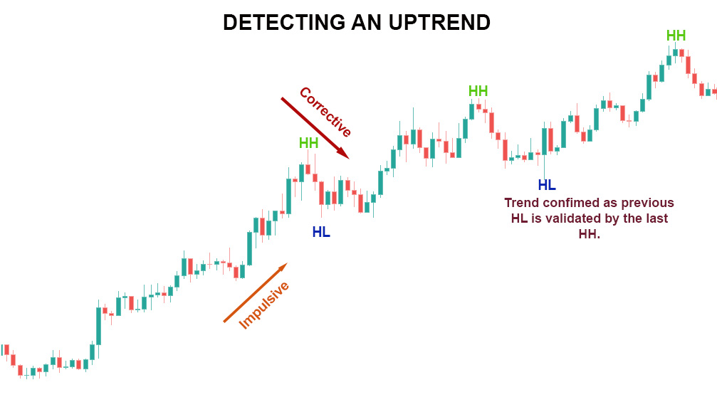 forex trends uptrend 