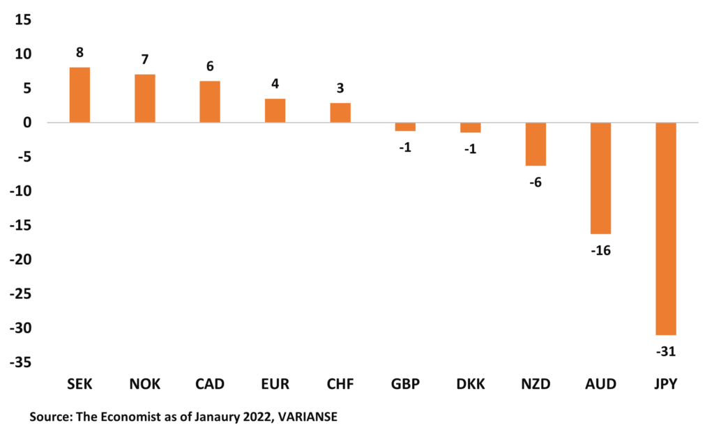 Big Mac Index purchasing price parity 