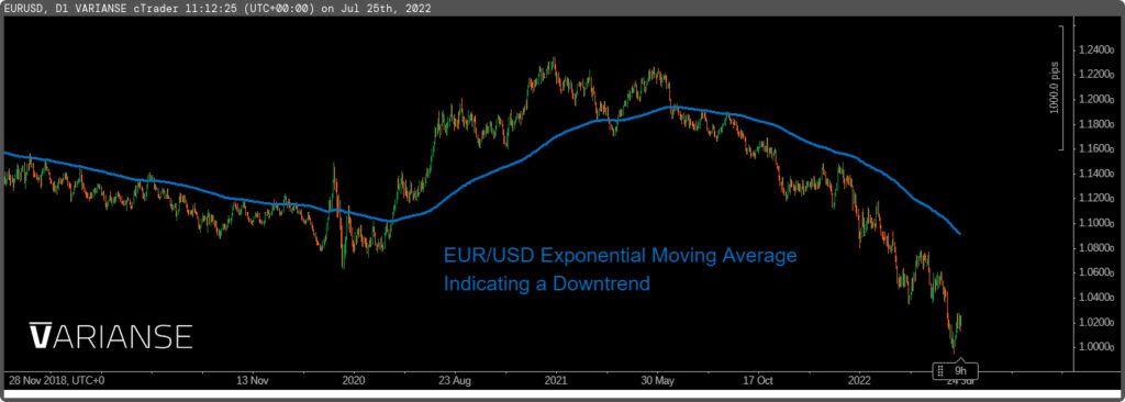 EUR/USD exponential moving average