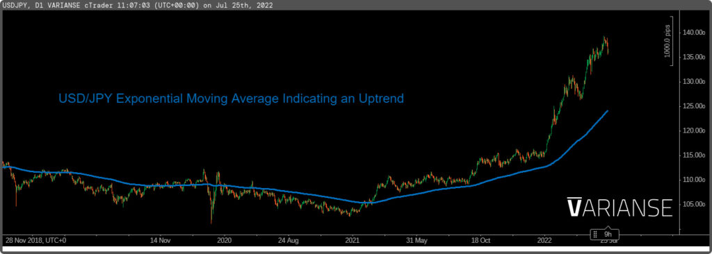 USD/JPY exponential moving average