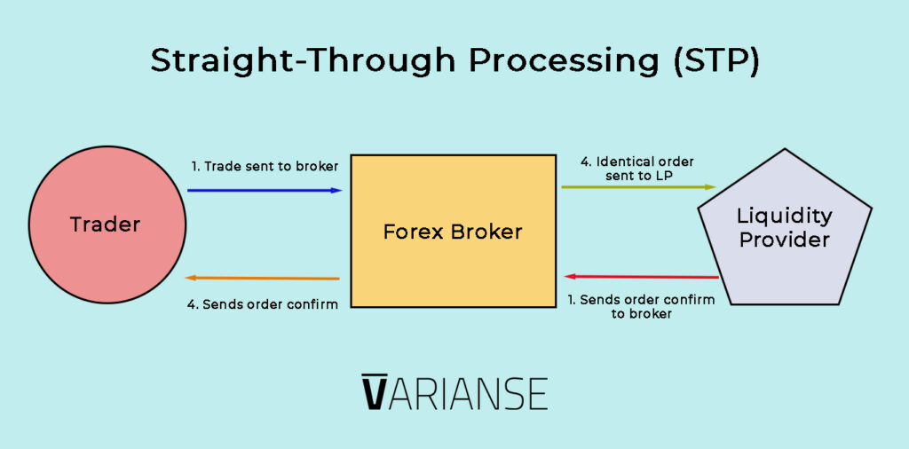 straight-through processing diagram