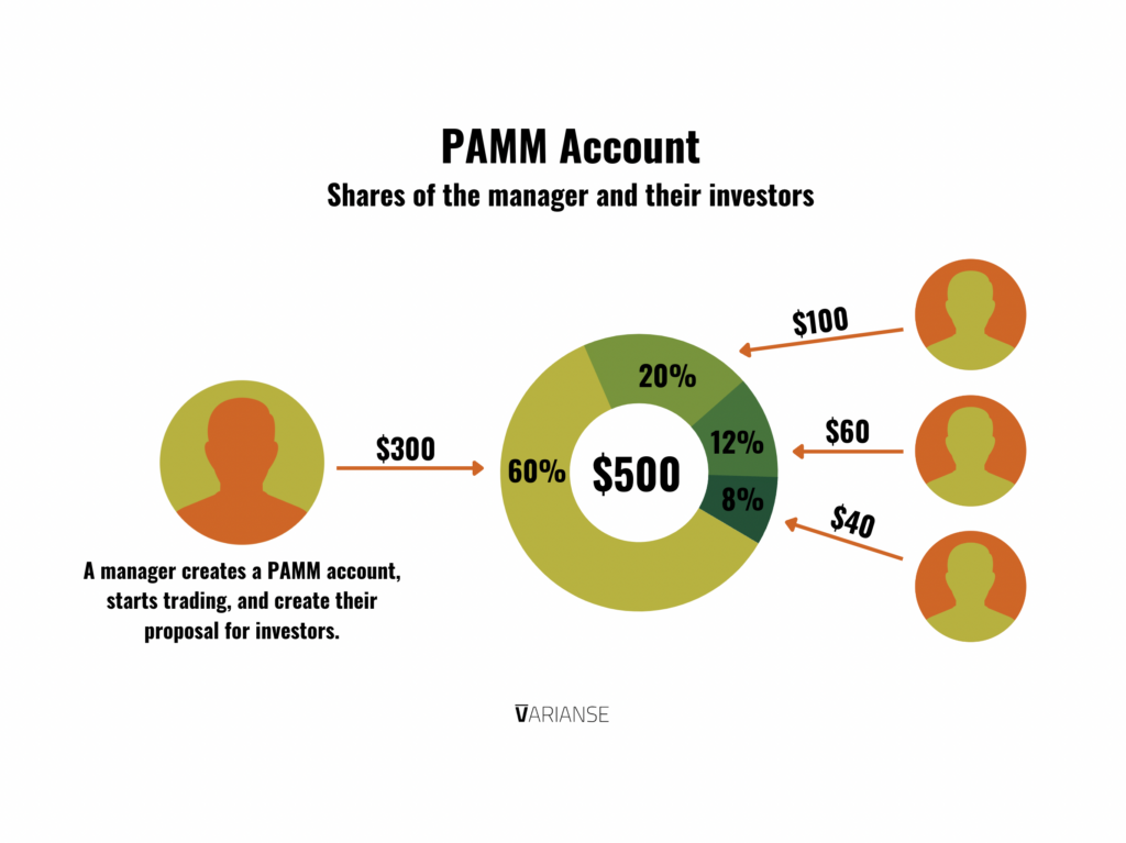 PAMM Managed Forex Accounts