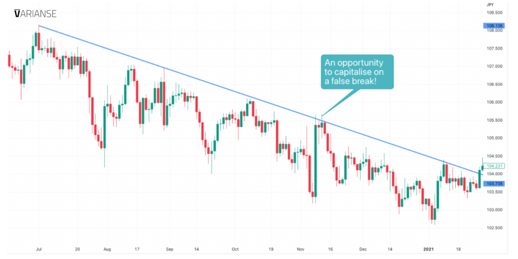 trendlines false break 