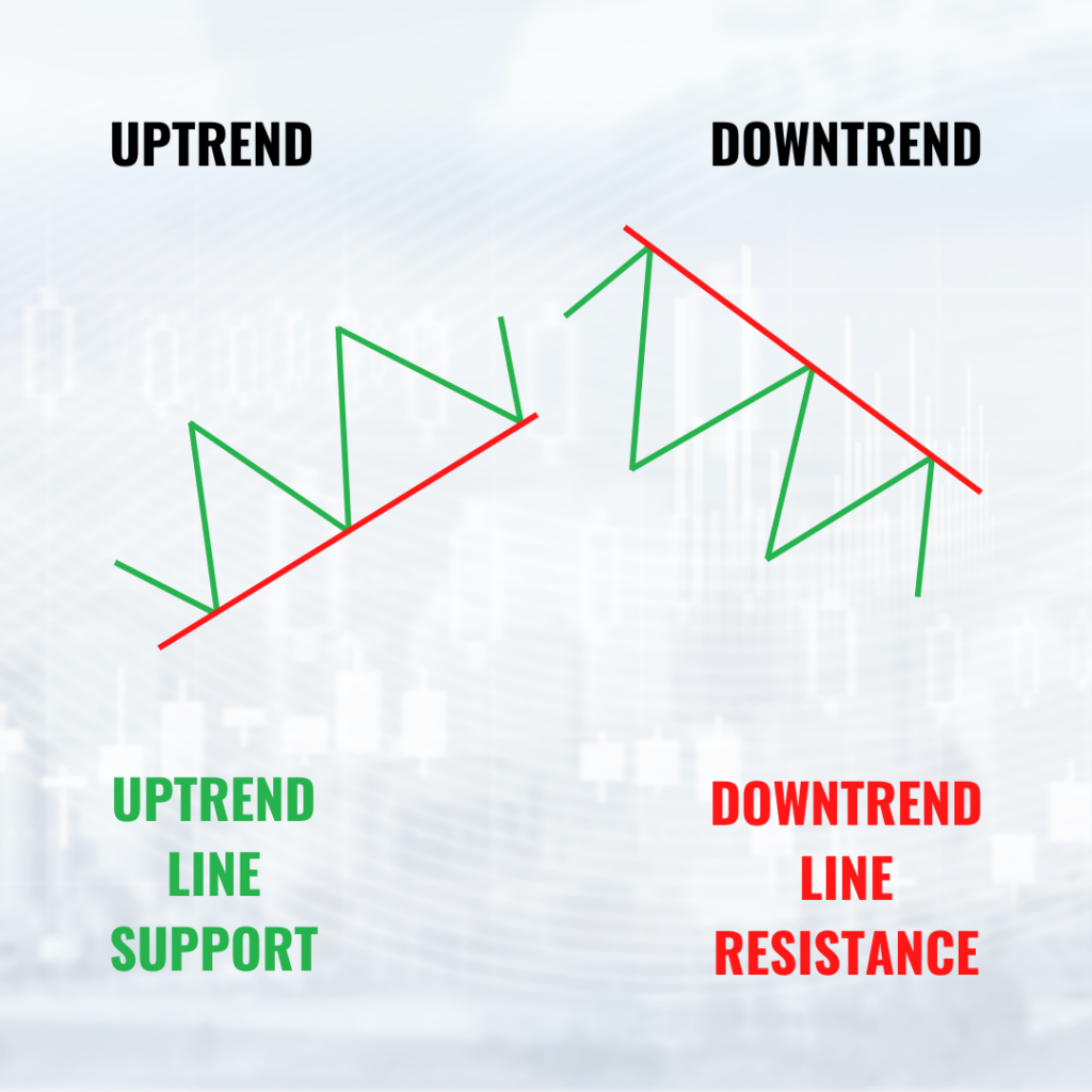 trendlines support and resistance