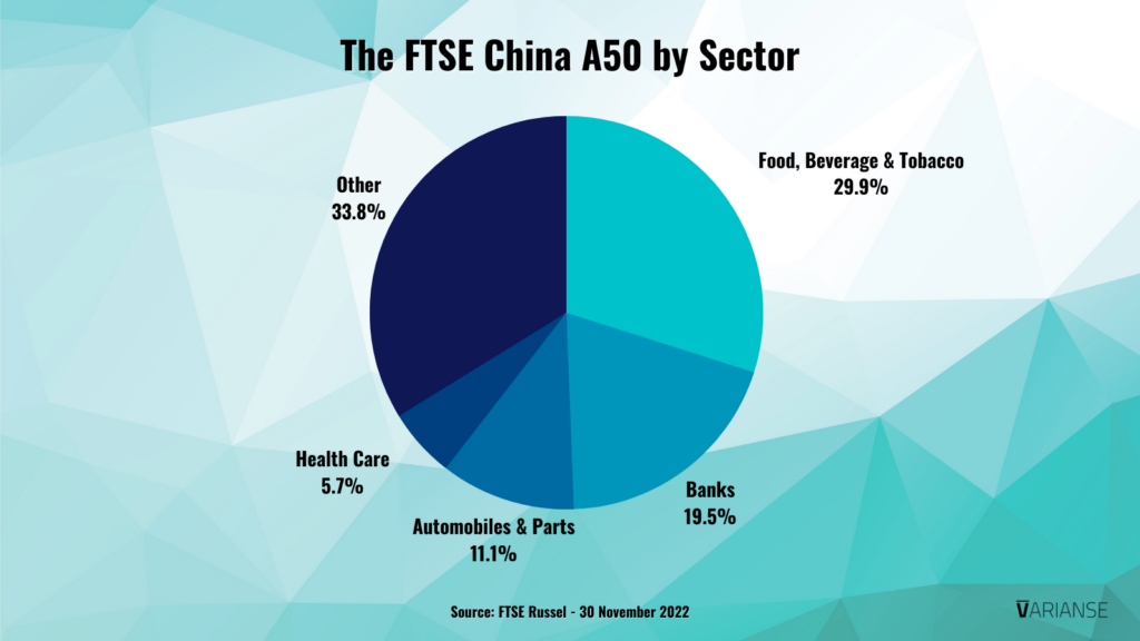 The FTSE China A50 by Sector