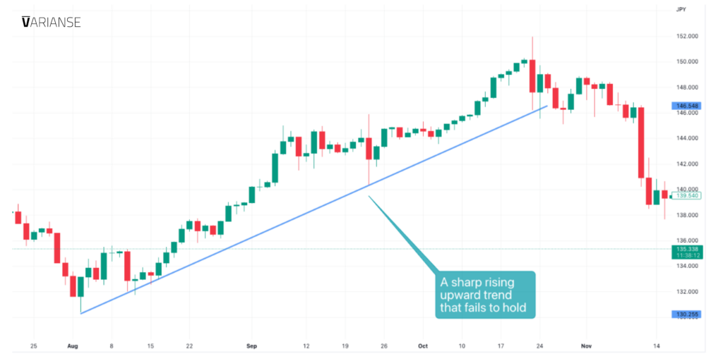 trendlines sharp slope