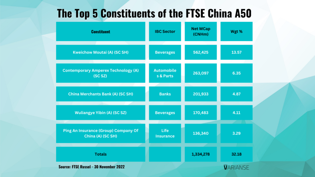 The FTSE China A50 Constituents