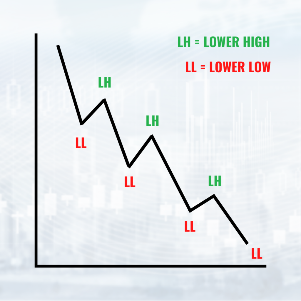 trendlines lower low