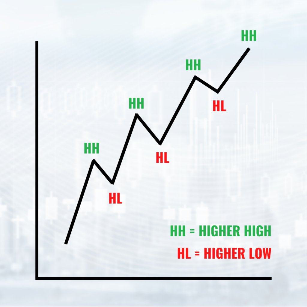 trendlines higher low